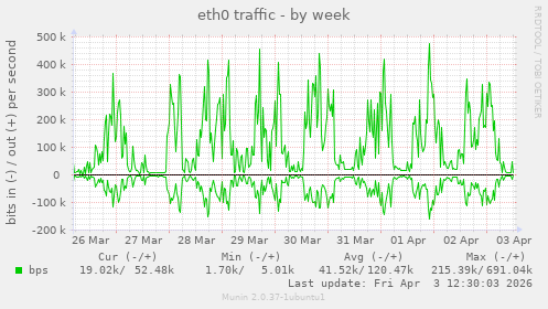eth0 traffic